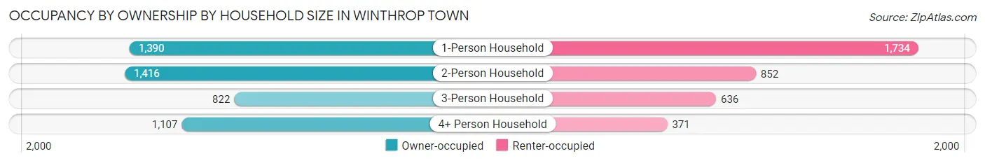 Occupancy by Ownership by Household Size in Winthrop Town