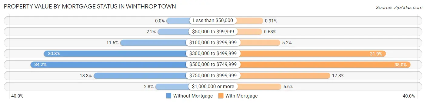 Property Value by Mortgage Status in Winthrop Town