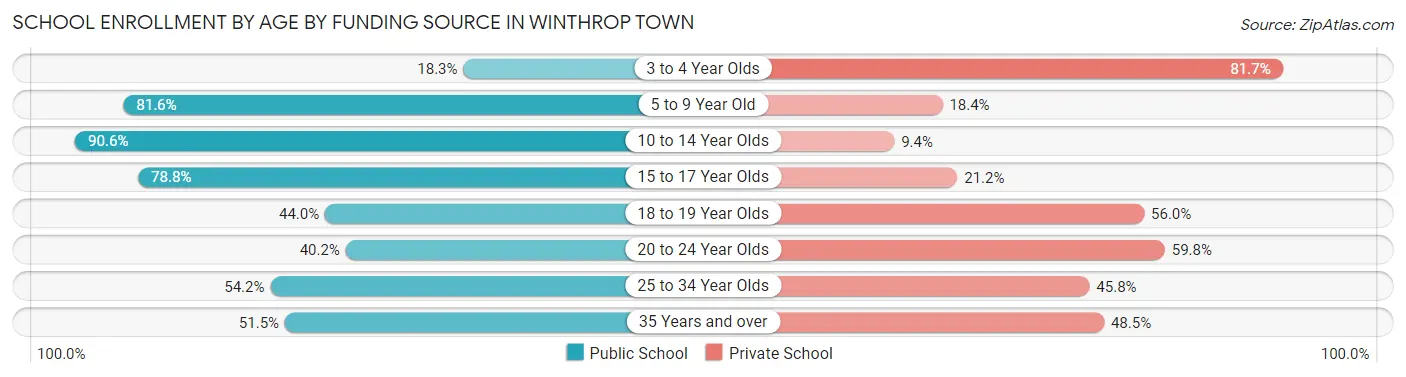 School Enrollment by Age by Funding Source in Winthrop Town