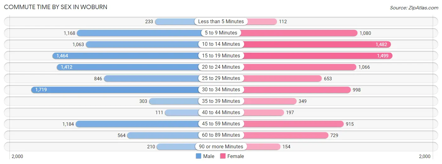 Commute Time by Sex in Woburn