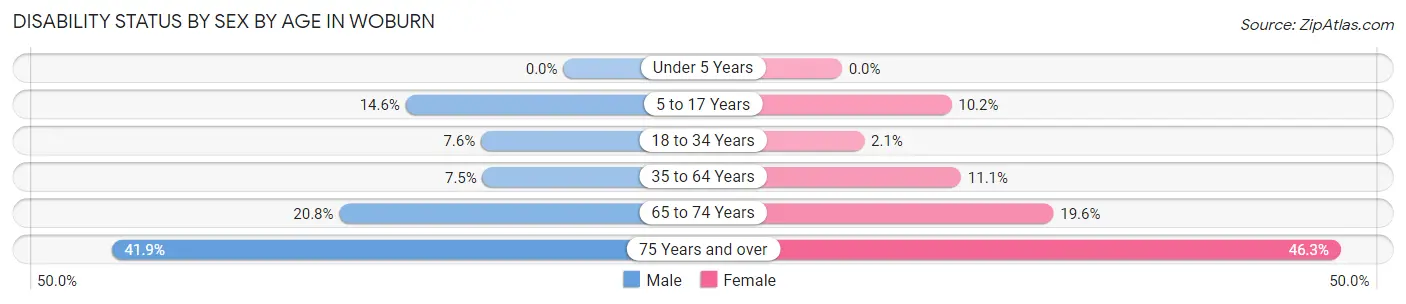 Disability Status by Sex by Age in Woburn