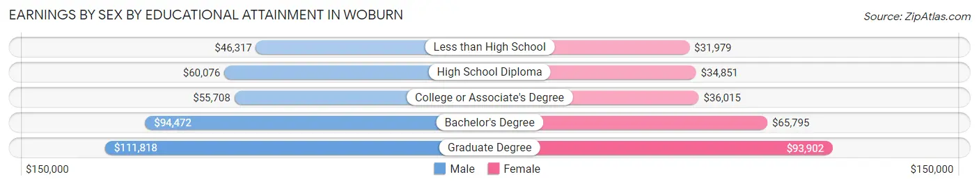 Earnings by Sex by Educational Attainment in Woburn