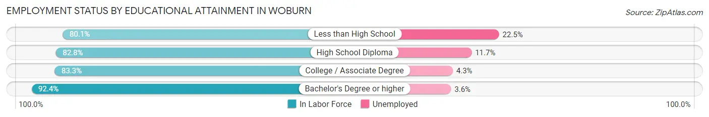 Employment Status by Educational Attainment in Woburn