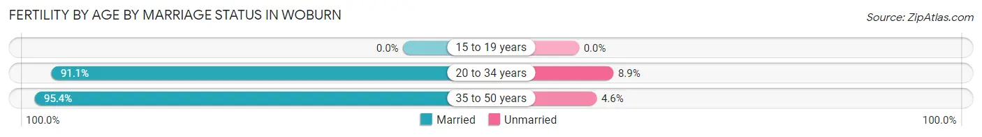 Female Fertility by Age by Marriage Status in Woburn