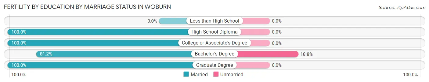 Female Fertility by Education by Marriage Status in Woburn