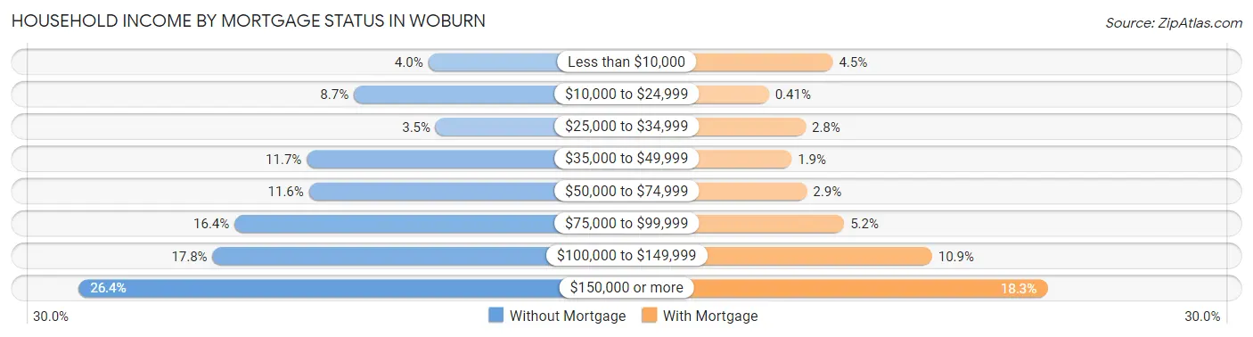 Household Income by Mortgage Status in Woburn