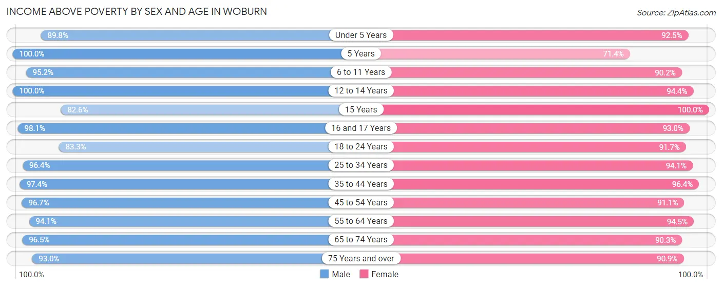 Income Above Poverty by Sex and Age in Woburn
