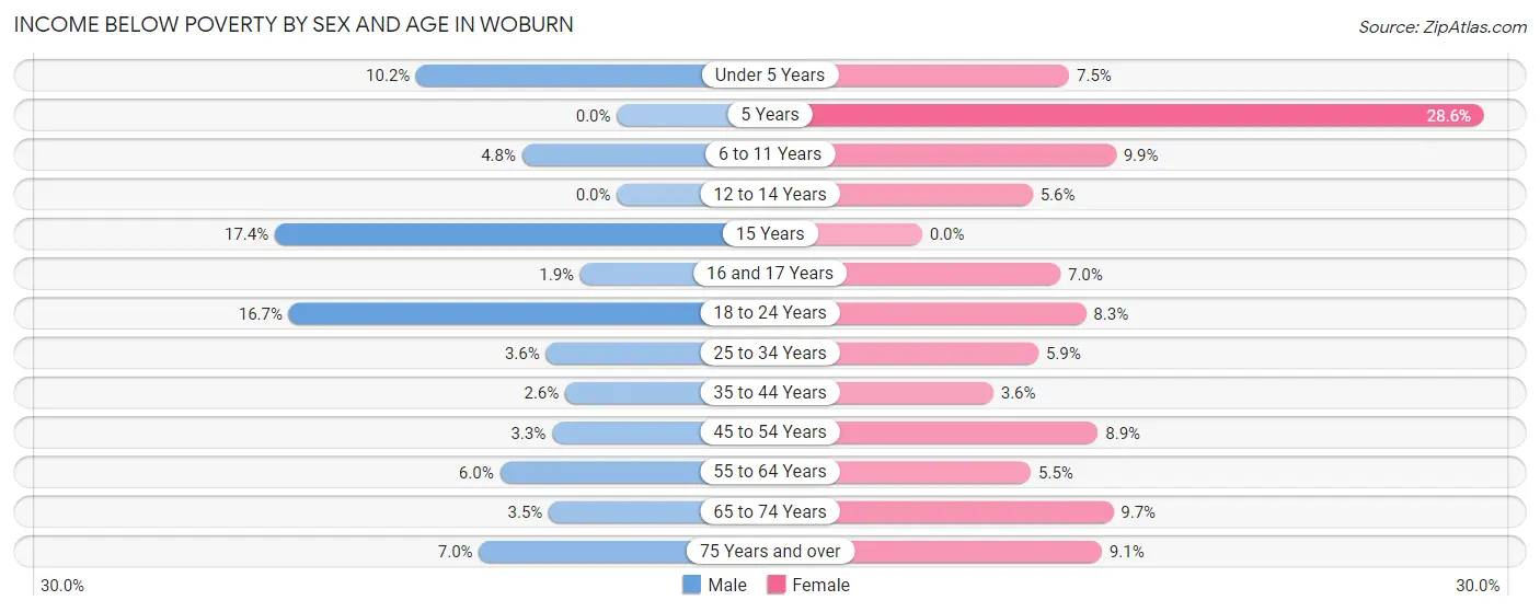 Income Below Poverty by Sex and Age in Woburn