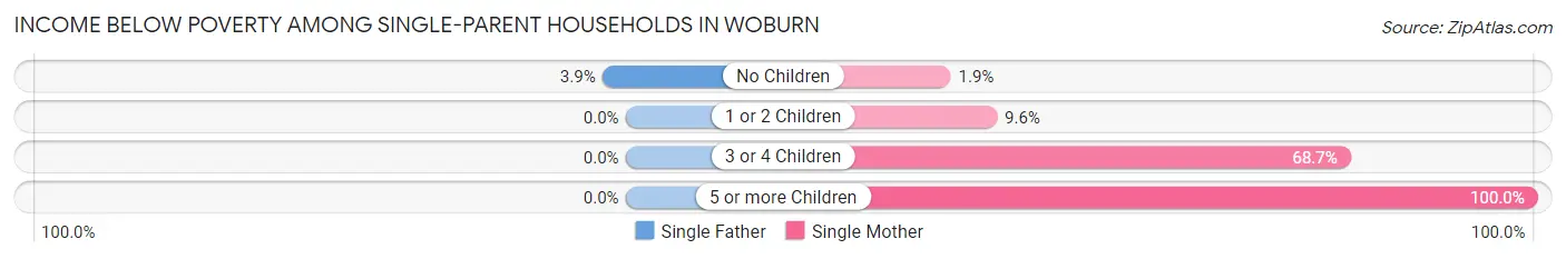 Income Below Poverty Among Single-Parent Households in Woburn