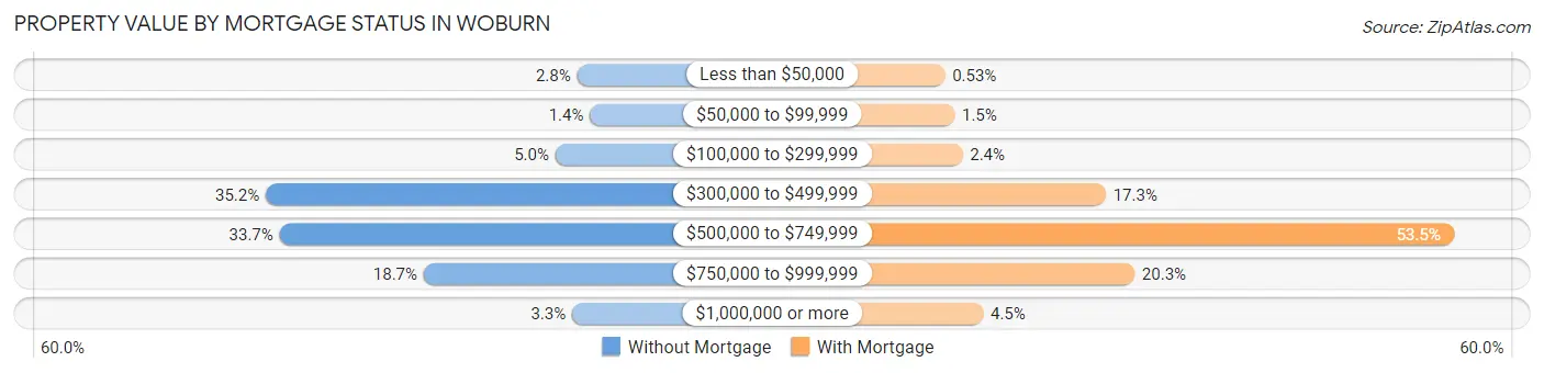 Property Value by Mortgage Status in Woburn
