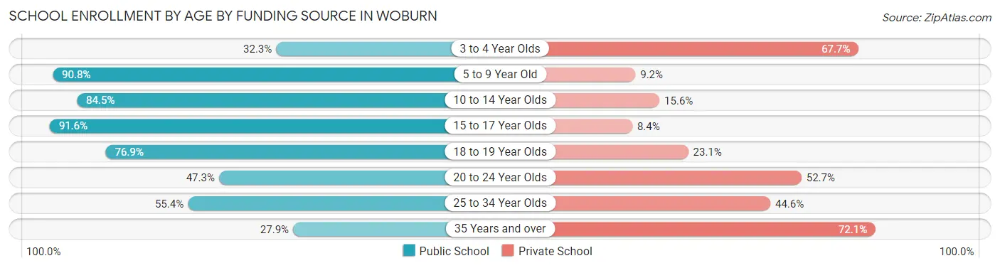 School Enrollment by Age by Funding Source in Woburn