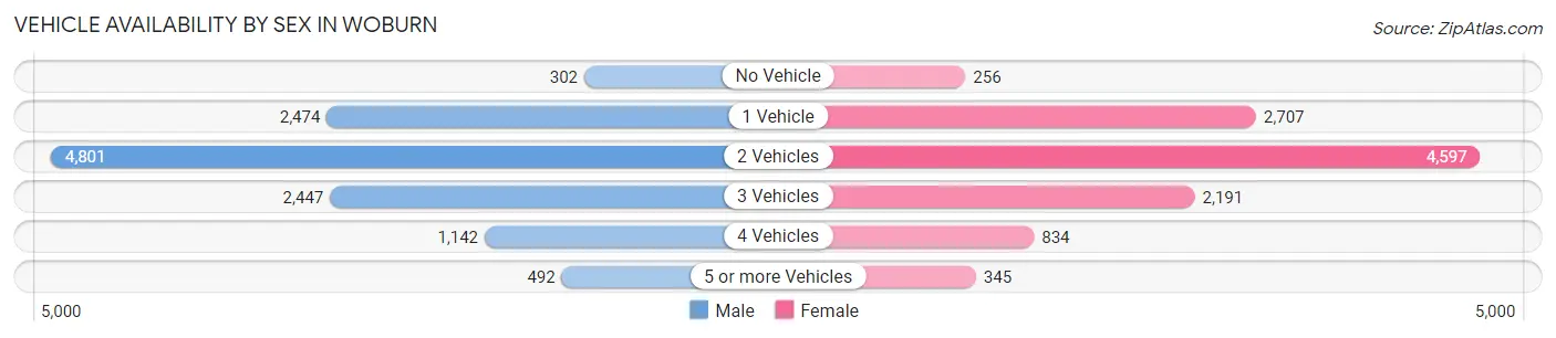 Vehicle Availability by Sex in Woburn