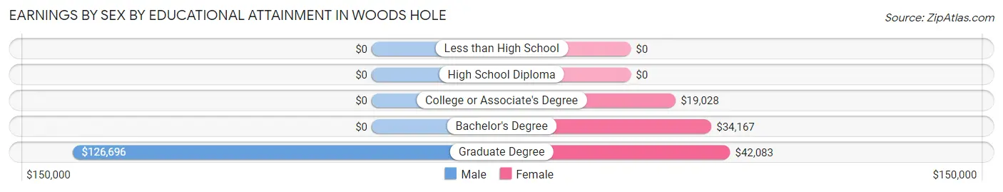 Earnings by Sex by Educational Attainment in Woods Hole