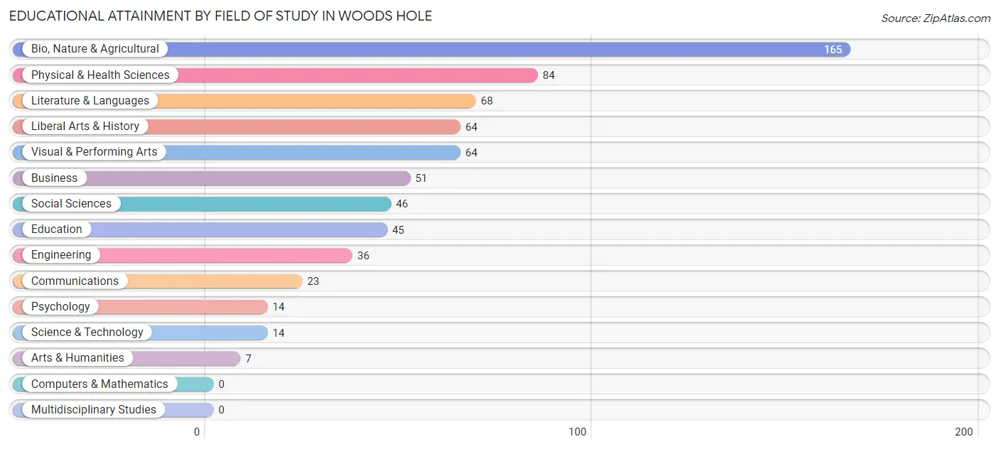 Educational Attainment by Field of Study in Woods Hole