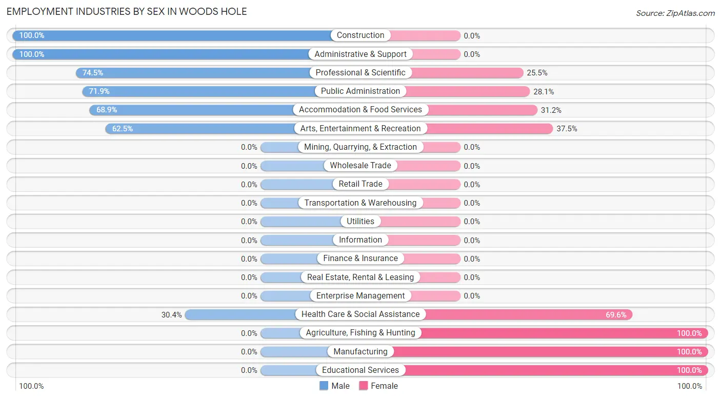 Employment Industries by Sex in Woods Hole