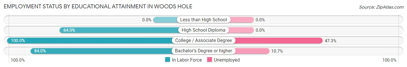 Employment Status by Educational Attainment in Woods Hole