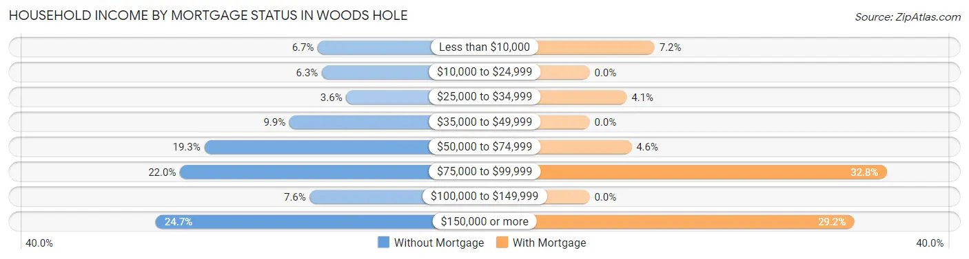 Household Income by Mortgage Status in Woods Hole