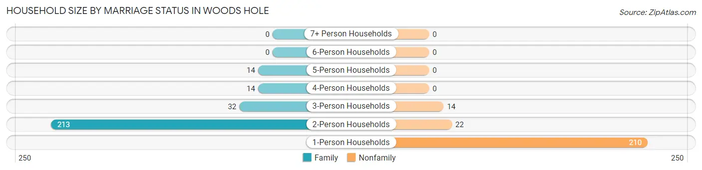 Household Size by Marriage Status in Woods Hole