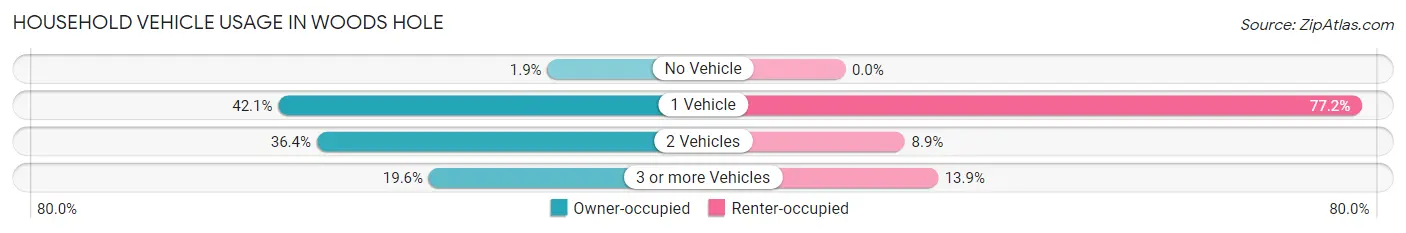 Household Vehicle Usage in Woods Hole