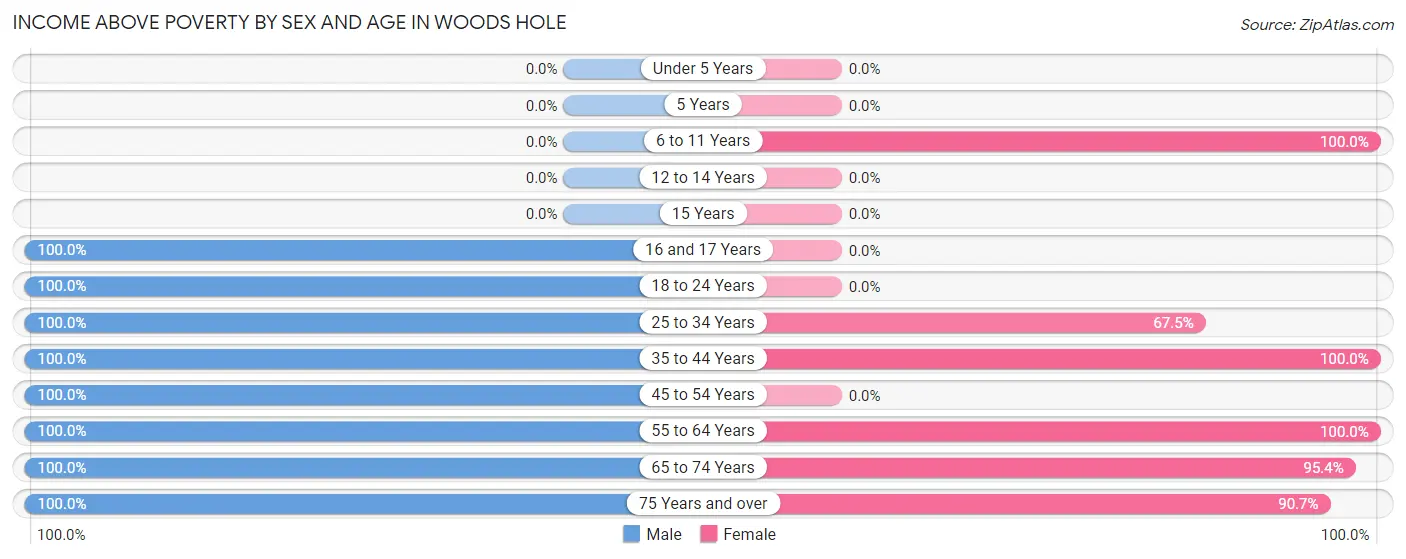 Income Above Poverty by Sex and Age in Woods Hole