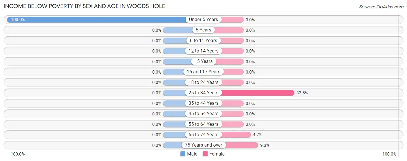 Income Below Poverty by Sex and Age in Woods Hole