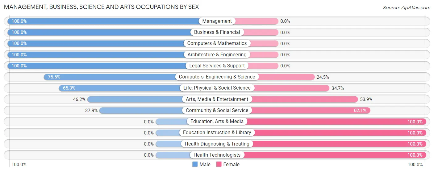 Management, Business, Science and Arts Occupations by Sex in Woods Hole