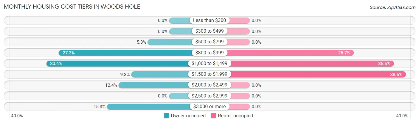 Monthly Housing Cost Tiers in Woods Hole