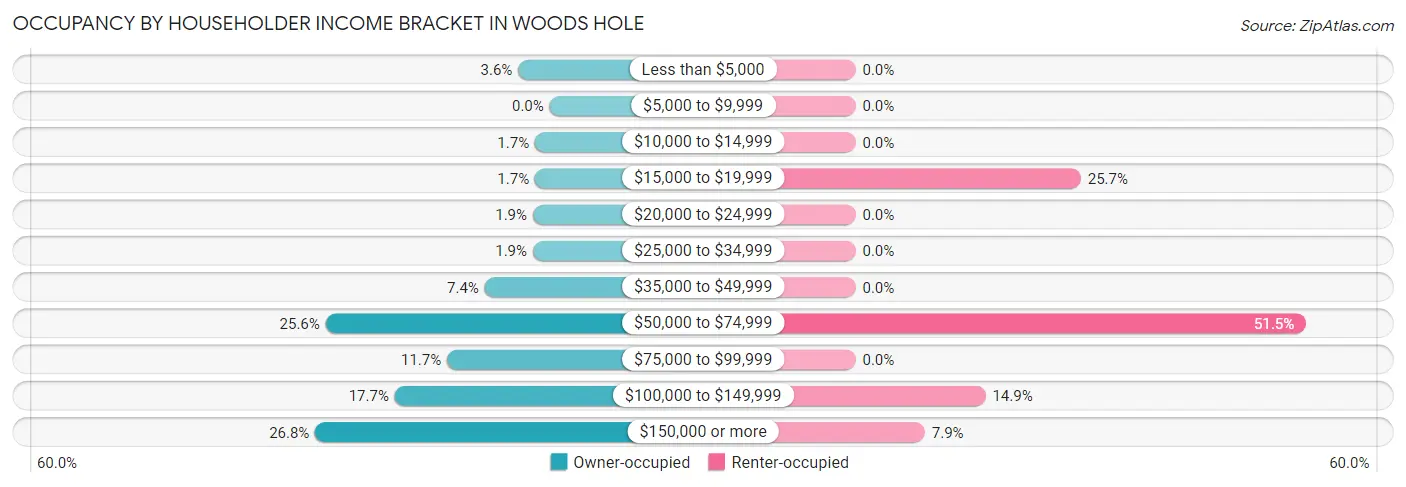 Occupancy by Householder Income Bracket in Woods Hole