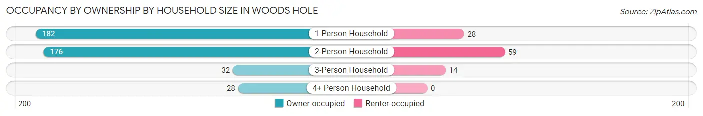 Occupancy by Ownership by Household Size in Woods Hole
