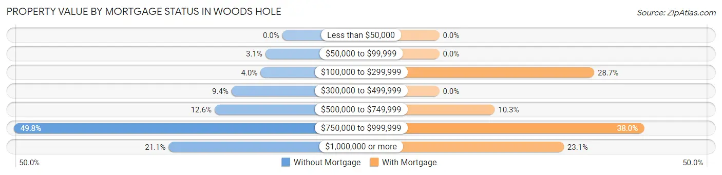 Property Value by Mortgage Status in Woods Hole