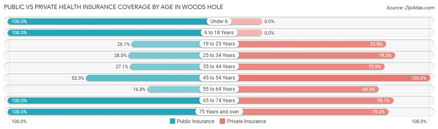 Public vs Private Health Insurance Coverage by Age in Woods Hole