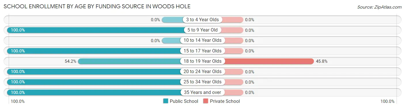 School Enrollment by Age by Funding Source in Woods Hole