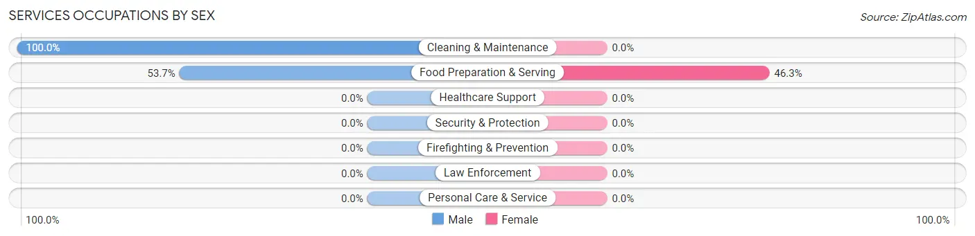Services Occupations by Sex in Woods Hole