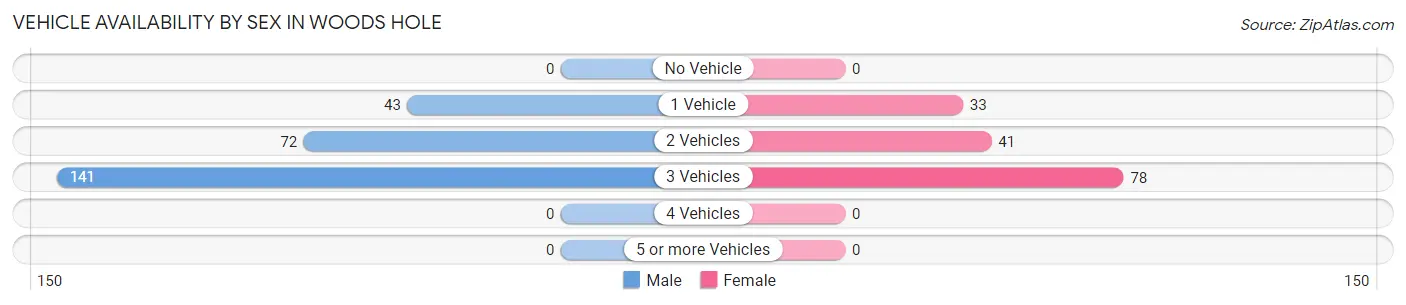 Vehicle Availability by Sex in Woods Hole