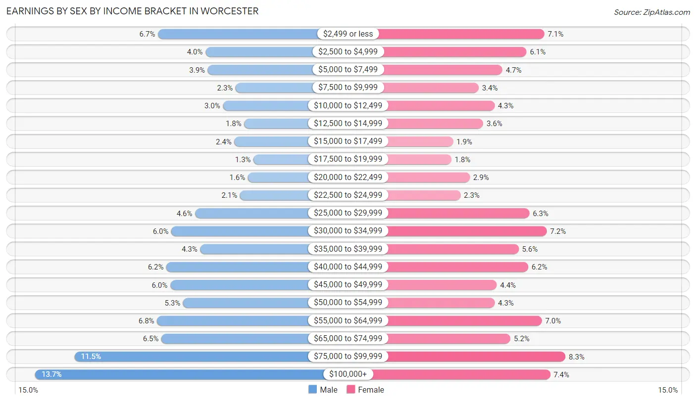 Earnings by Sex by Income Bracket in Worcester