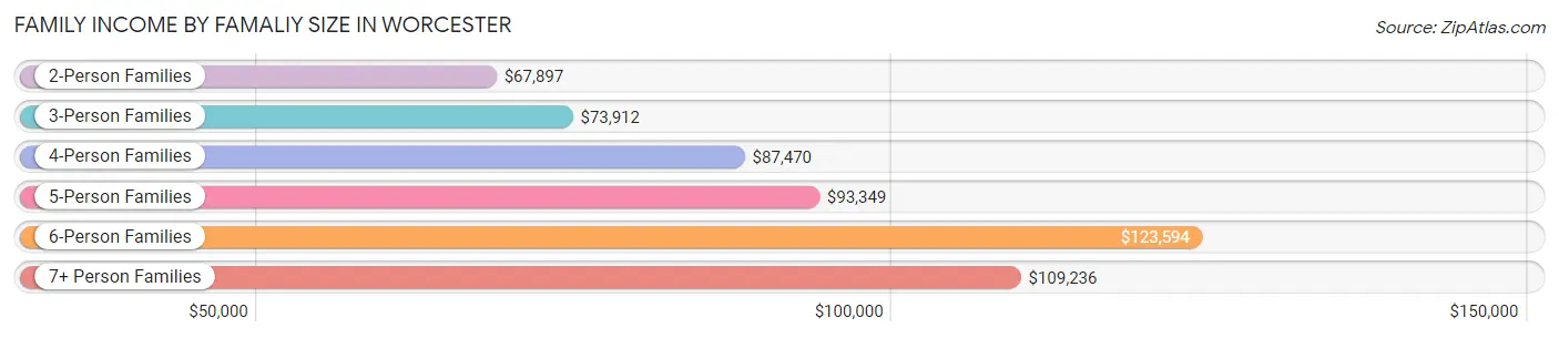 Family Income by Famaliy Size in Worcester