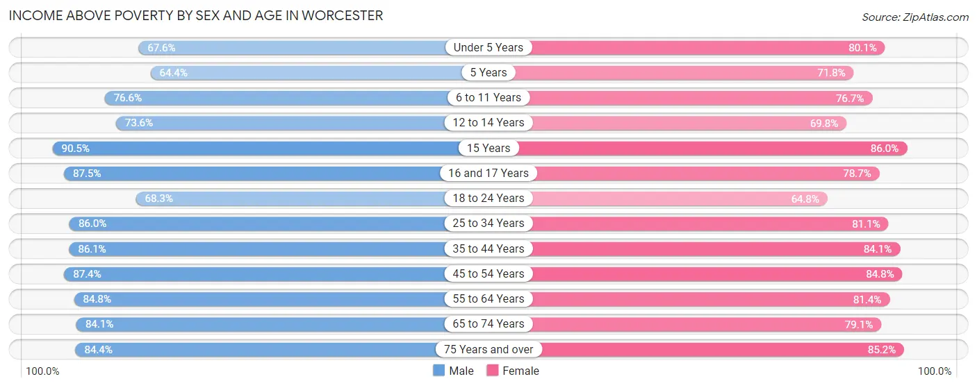 Income Above Poverty by Sex and Age in Worcester