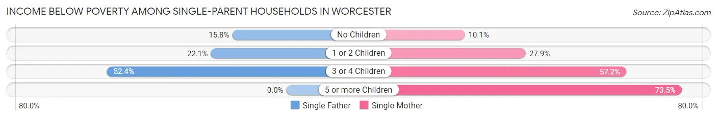 Income Below Poverty Among Single-Parent Households in Worcester