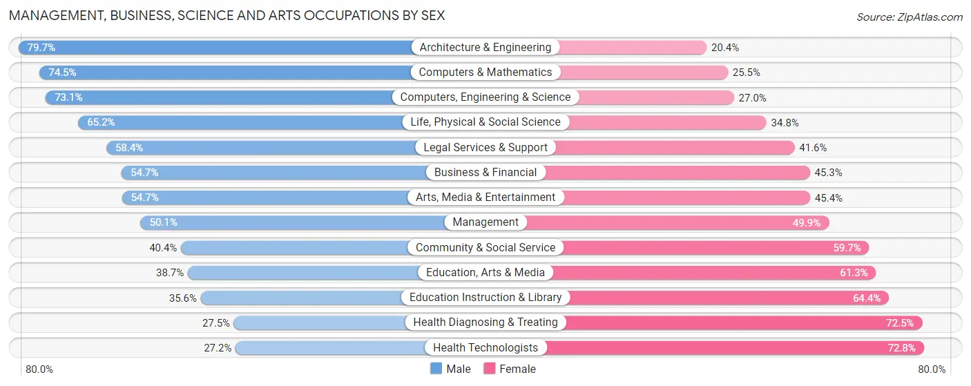 Management, Business, Science and Arts Occupations by Sex in Worcester