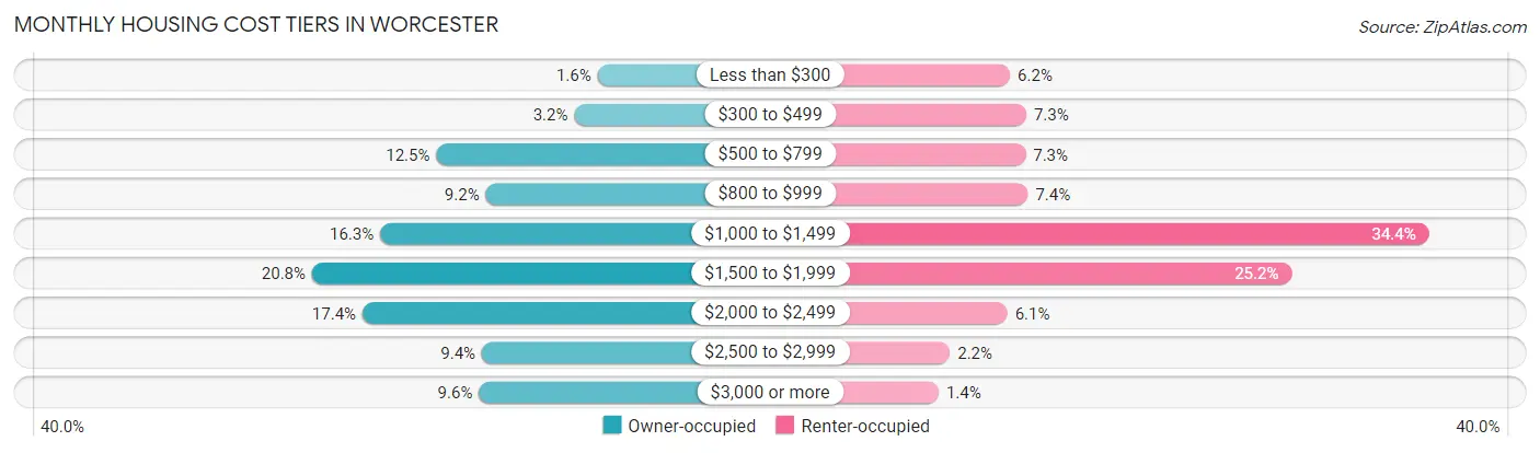 Monthly Housing Cost Tiers in Worcester