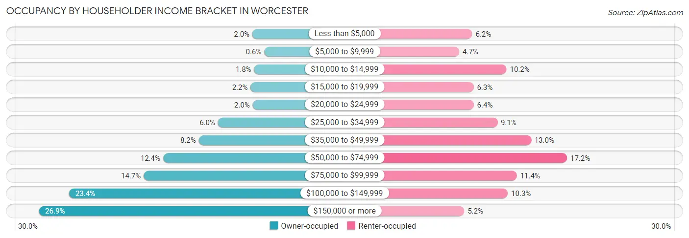 Occupancy by Householder Income Bracket in Worcester