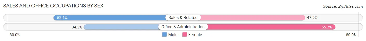 Sales and Office Occupations by Sex in Worcester