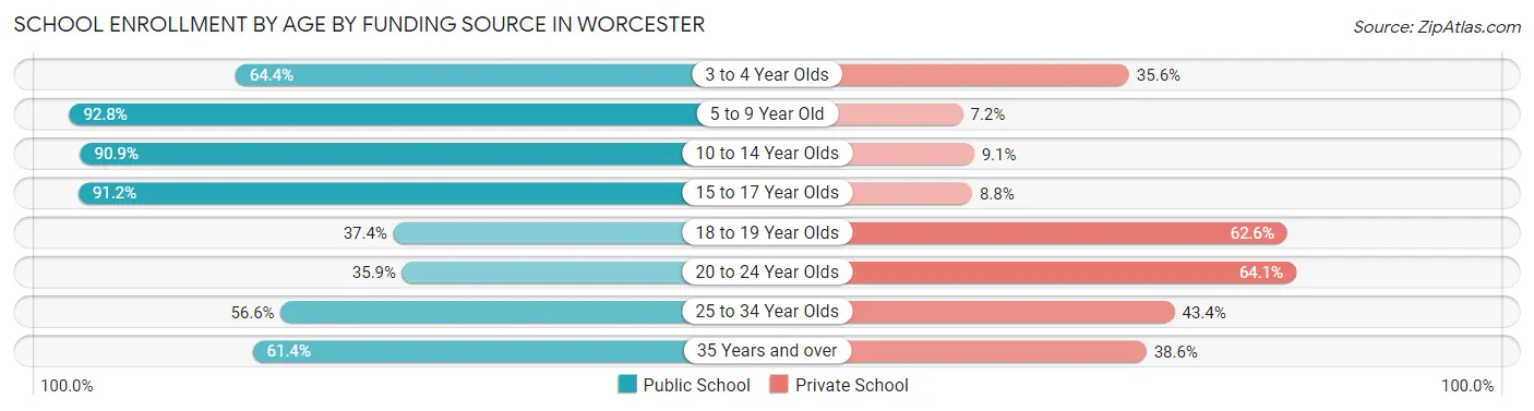 School Enrollment by Age by Funding Source in Worcester