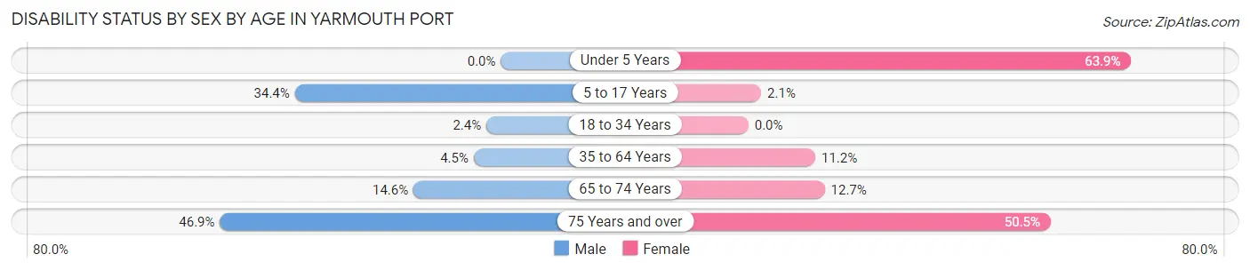 Disability Status by Sex by Age in Yarmouth Port