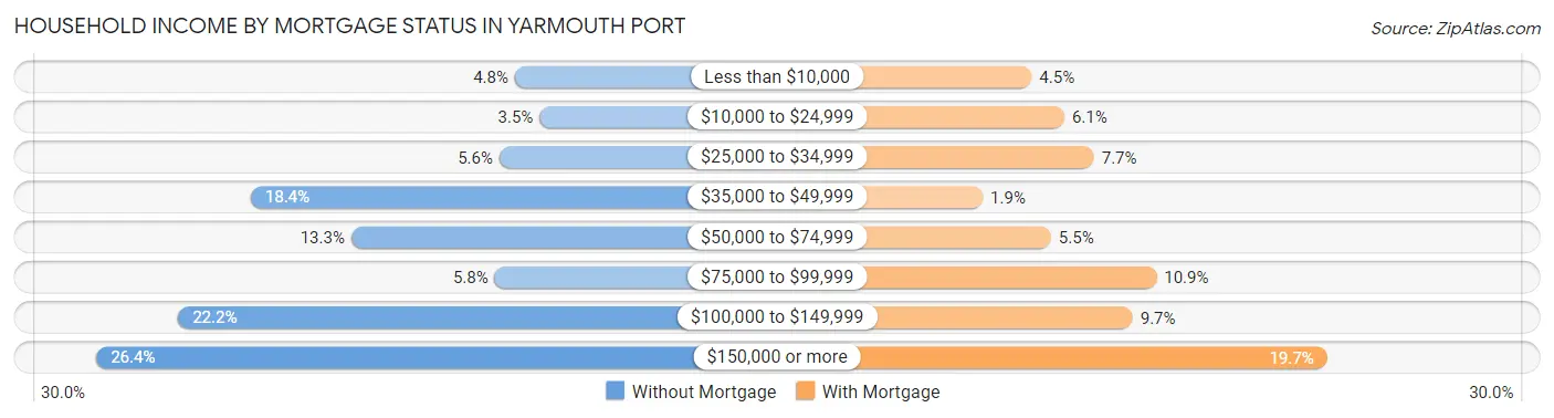 Household Income by Mortgage Status in Yarmouth Port