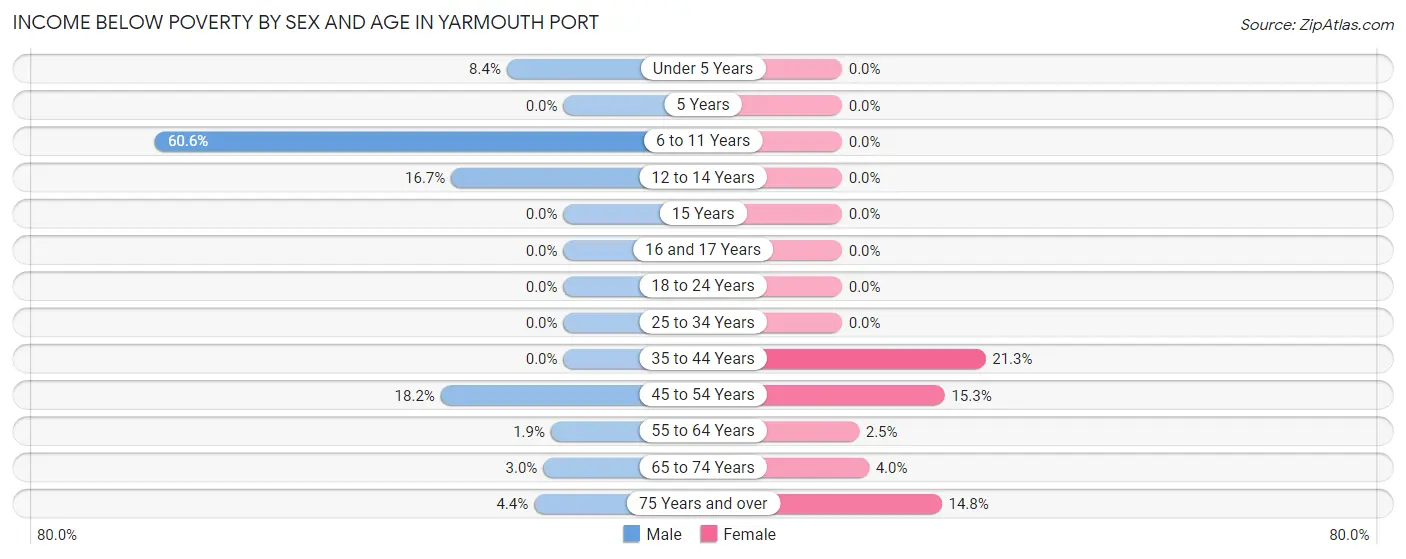 Income Below Poverty by Sex and Age in Yarmouth Port