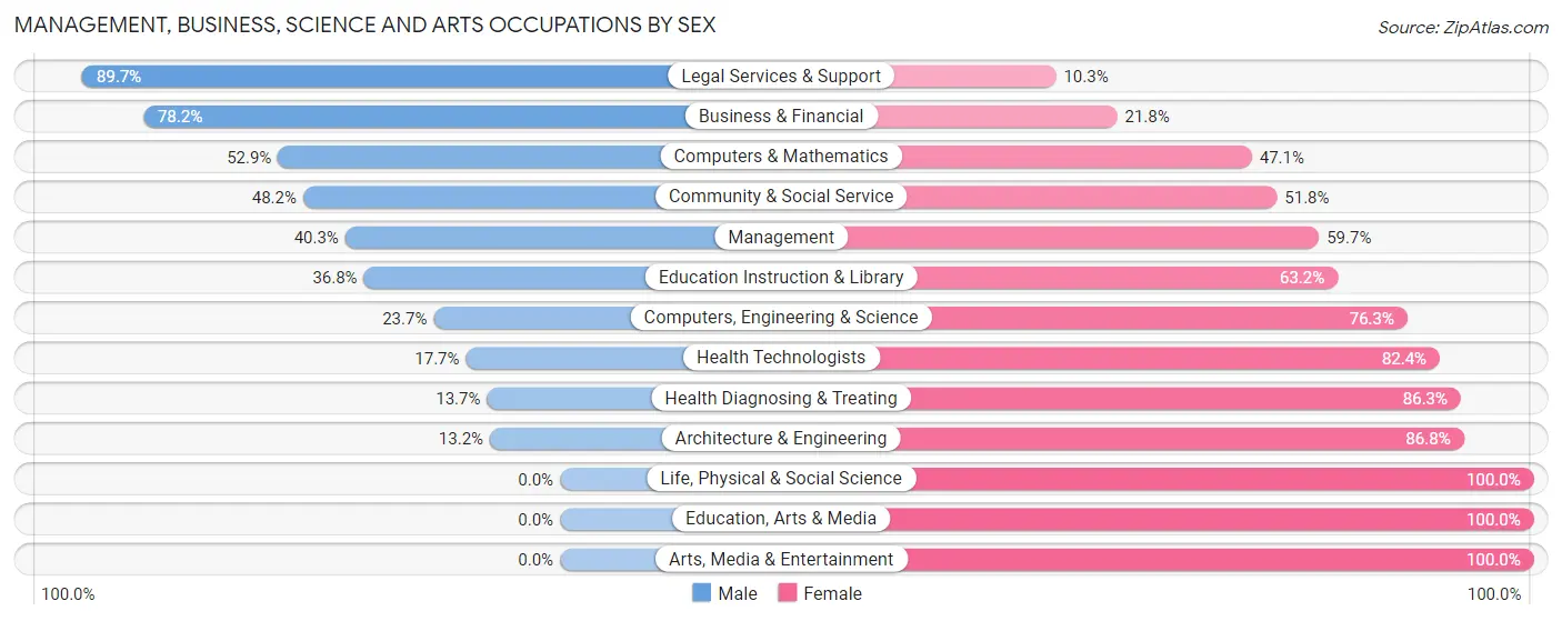 Management, Business, Science and Arts Occupations by Sex in Yarmouth Port