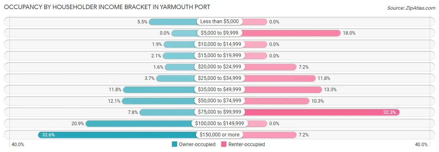 Occupancy by Householder Income Bracket in Yarmouth Port