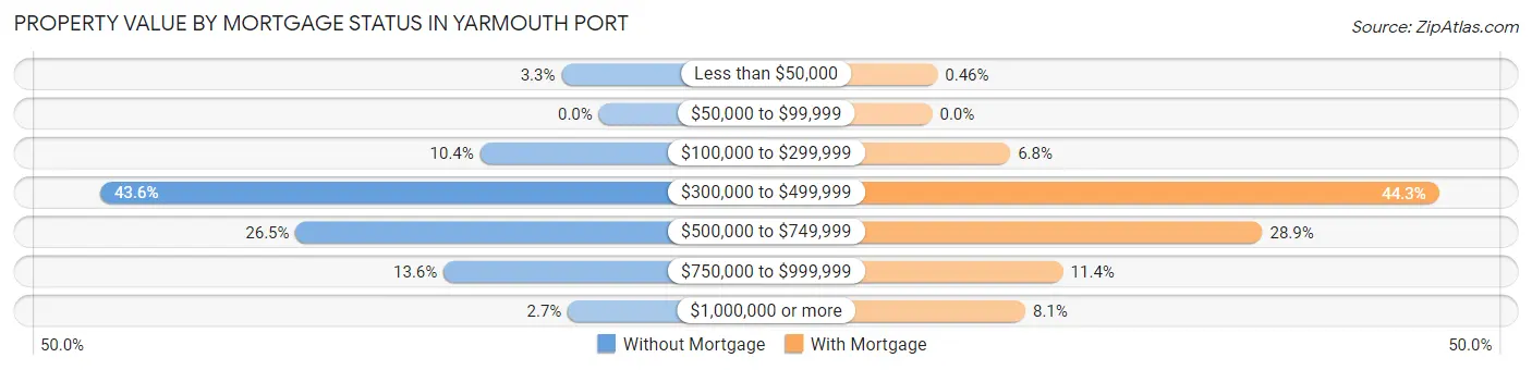 Property Value by Mortgage Status in Yarmouth Port