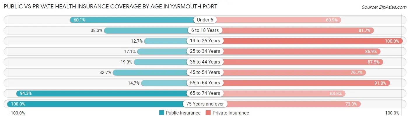 Public vs Private Health Insurance Coverage by Age in Yarmouth Port